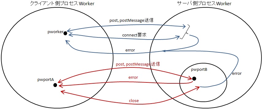 pworker_connect